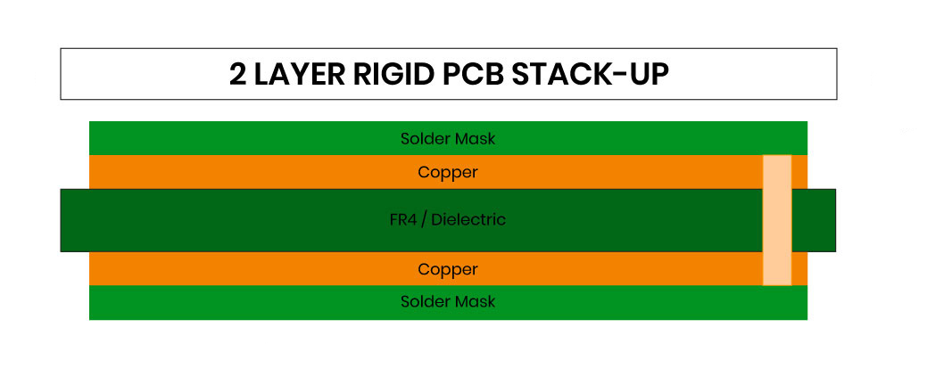A diagram of PCB layers